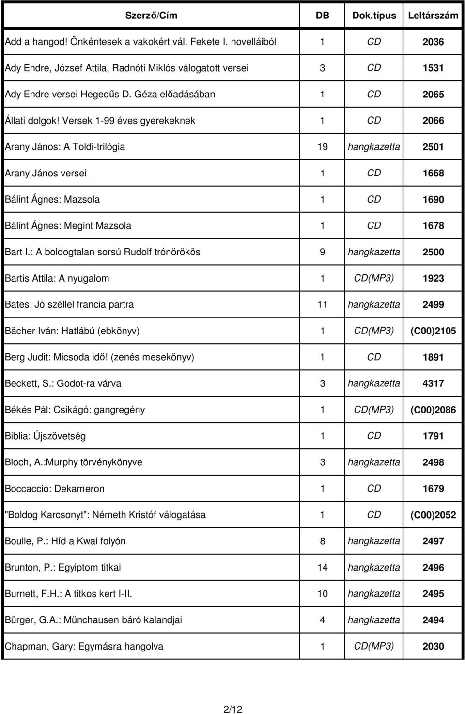 Versek 1-99 éves gyerekeknek 1 CD 2066 Arany János: A Toldi-trilógia 19 hangkazetta 2501 Arany János versei 1 CD 1668 Bálint Ágnes: Mazsola 1 CD 1690 Bálint Ágnes: Megint Mazsola 1 CD 1678 Bart I.