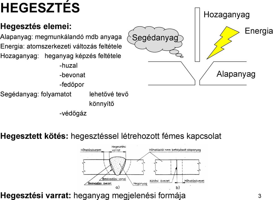 folyamatot lehetővé tevő könnyítő -védőgáz Segédanyag Hozaganyag Alapanyag Energia Hegesztett