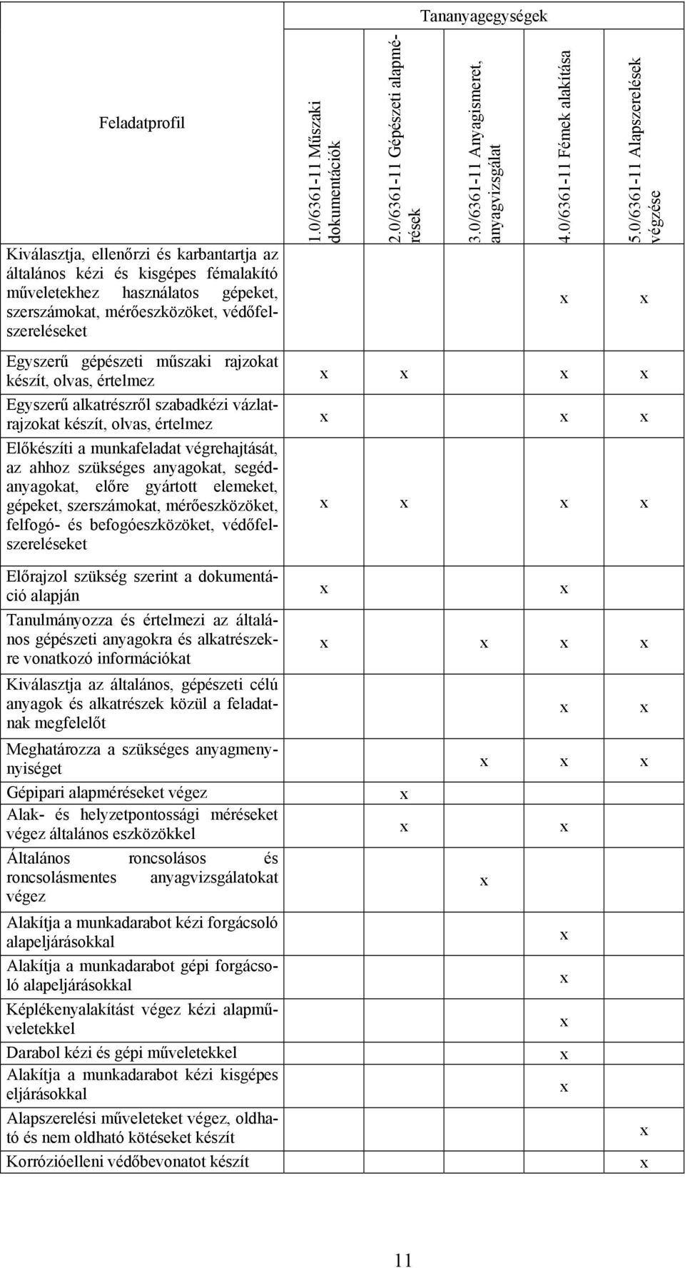 előre gyártott elemeket, gépeket, szerszámokat, mérőeszközöket, felfogó- és befogóeszközöket, védőfelszereléseket Előrajzol szükség szerint a dokumentáció alapján Tanulmányozza és értelmezi az