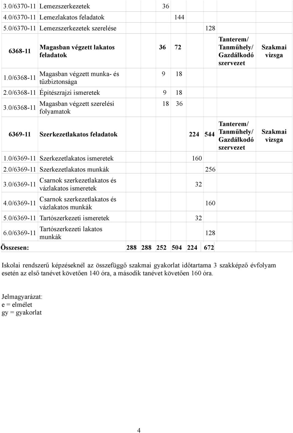 0/6368-11 folyamatok Tanterem/ Tanműhely/ Gazdálkodó szervezet Tanterem/ 6369-11 Szerkezetlakatos feladatok 224544 Tanműhely/ Gazdálkodó szervezet 1.0/6369-11 Szerkezetlakatos ismeretek 160 2.