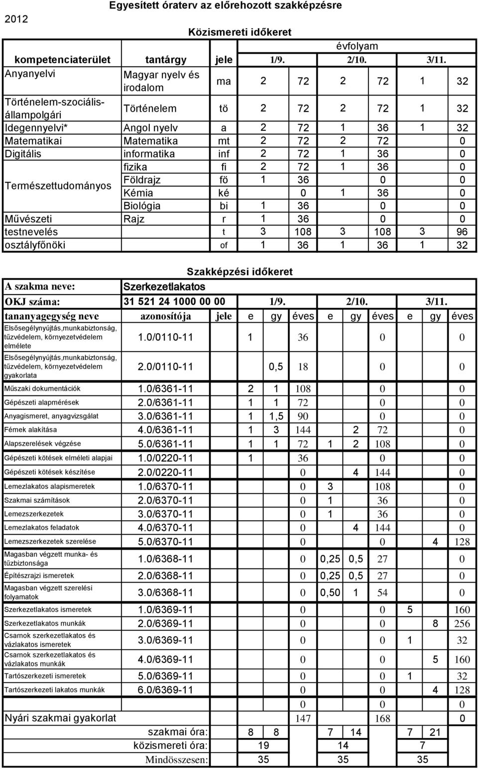 Digitális informatika inf 2 72 1 36 0 fizika fi 2 72 1 36 0 Természettudományos Földrajz fö 1 36 0 0 Kémia ké 0 1 36 0 Biológia bi 1 36 0 0 Művészeti Rajz r 1 36 0 0 testnevelés t 3 108 3 108 3 96