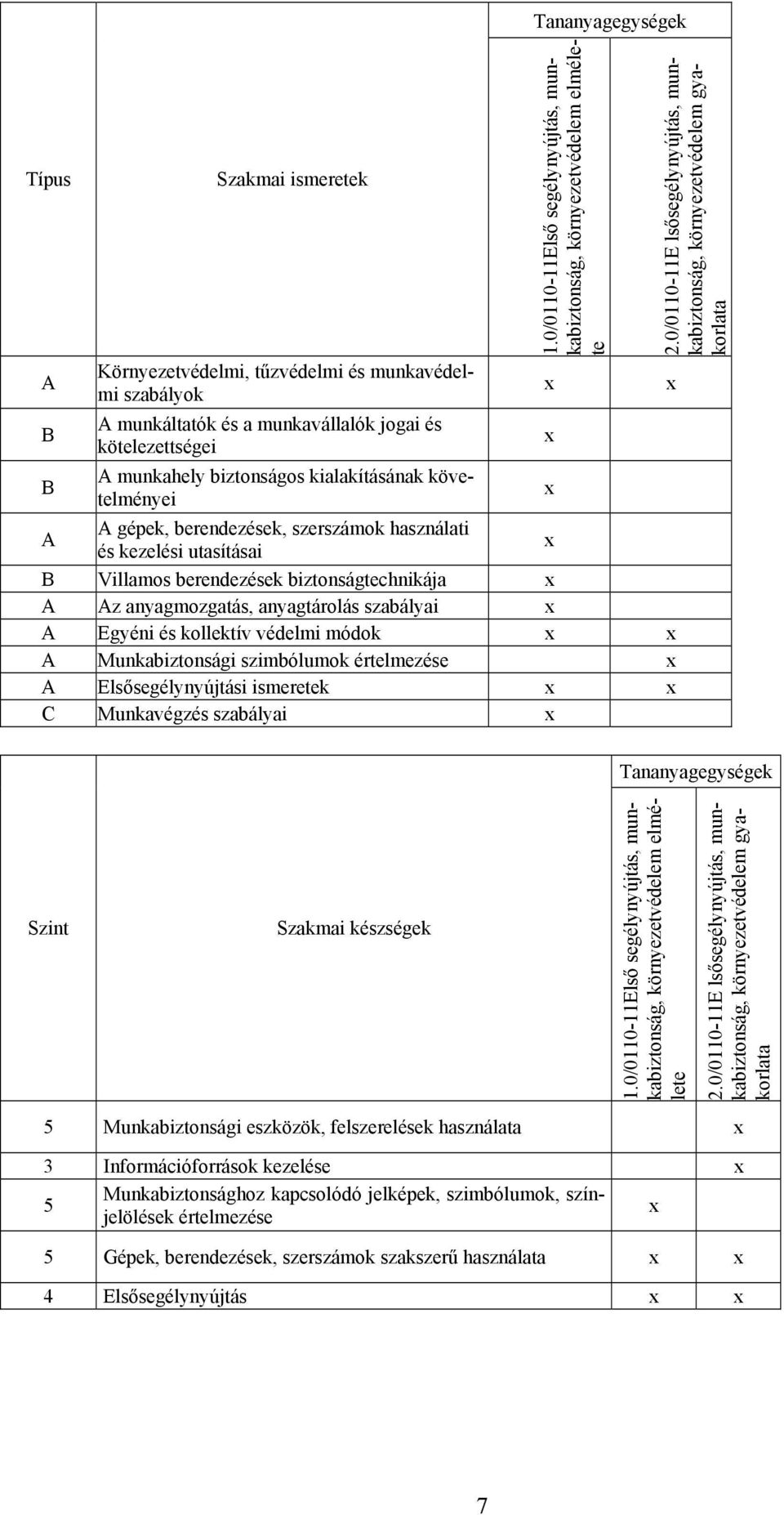 0/0110-11Első segélynyújtás, munkabiztonság, környezetvédelem elmélete B Villamos berendezések biztonságtechnikája A Az anyagmozgatás, anyagtárolás szabályai A Egyéni és kollektív védelmi módok A