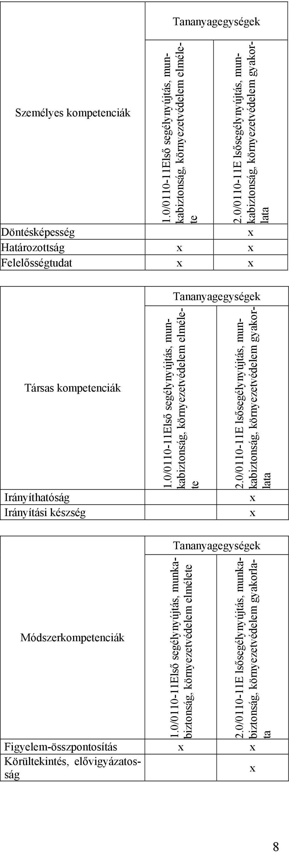 Irányítási készség 1.0/0110-11Első segélynyújtás, munkabiztonság, környezetvédelem elmélete 2.