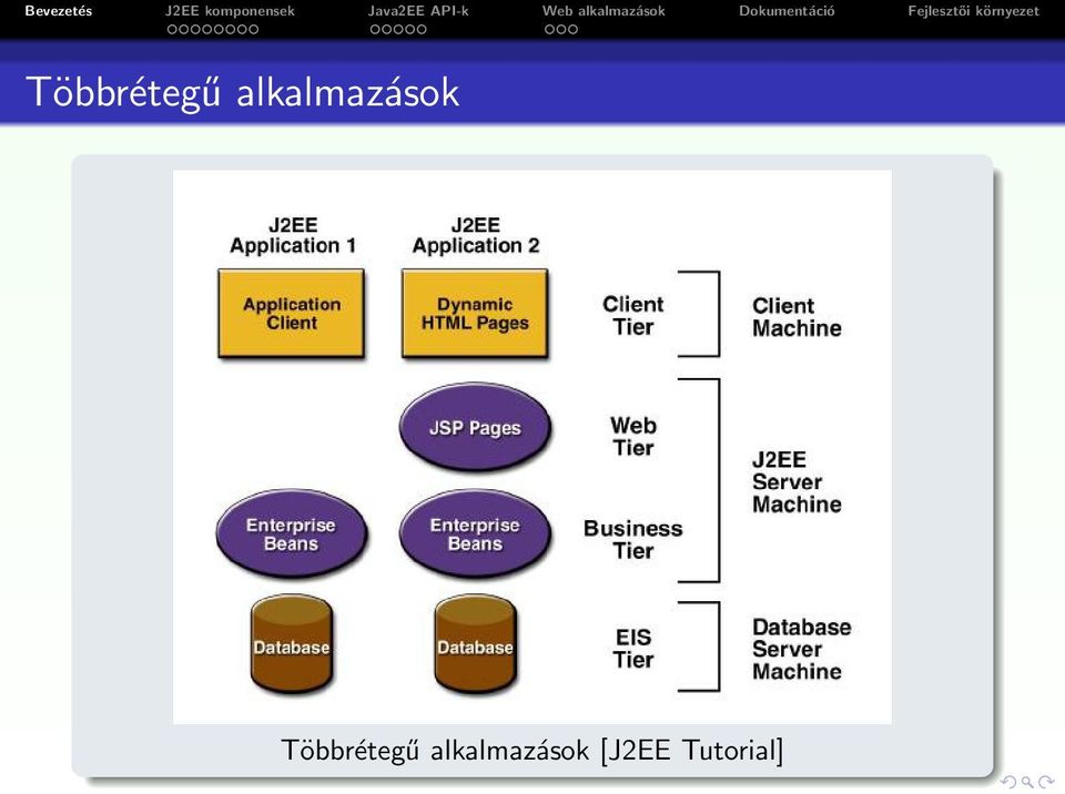 [J2EE Tutorial]