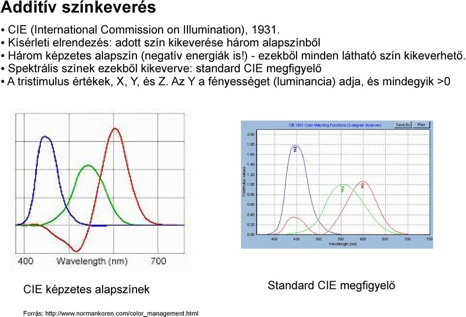 ) - ezekből minden látható szín kikeverhető.