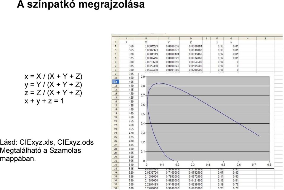 + Z) x + y + z = 1 Lásd: CIExyz.