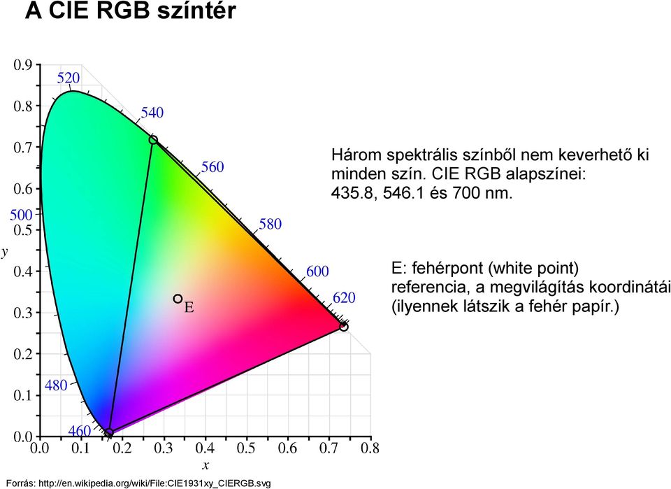 E: fehérpont (white point) referencia, a megvilágítás koordinátái