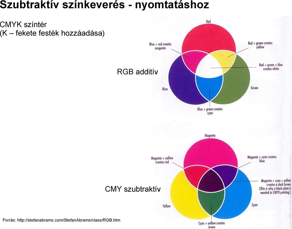 RGB additív CMY szubtraktív Forrás: