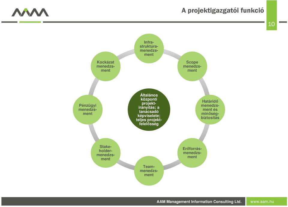 képviselete; teljes projektfelelősség Scope menedzsment Határidő menedzsment