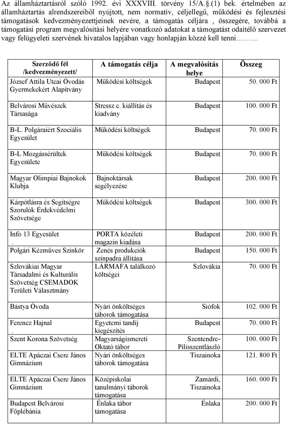 hivatalos lapjában vagy honlapján közzé kell tenni Szerződő fél /kedvezményezett/ József Attila Utcai Óvodás Gyermekekért Alapítvány A támogatás célja A megvalósítás Összeg helye Működési költségek