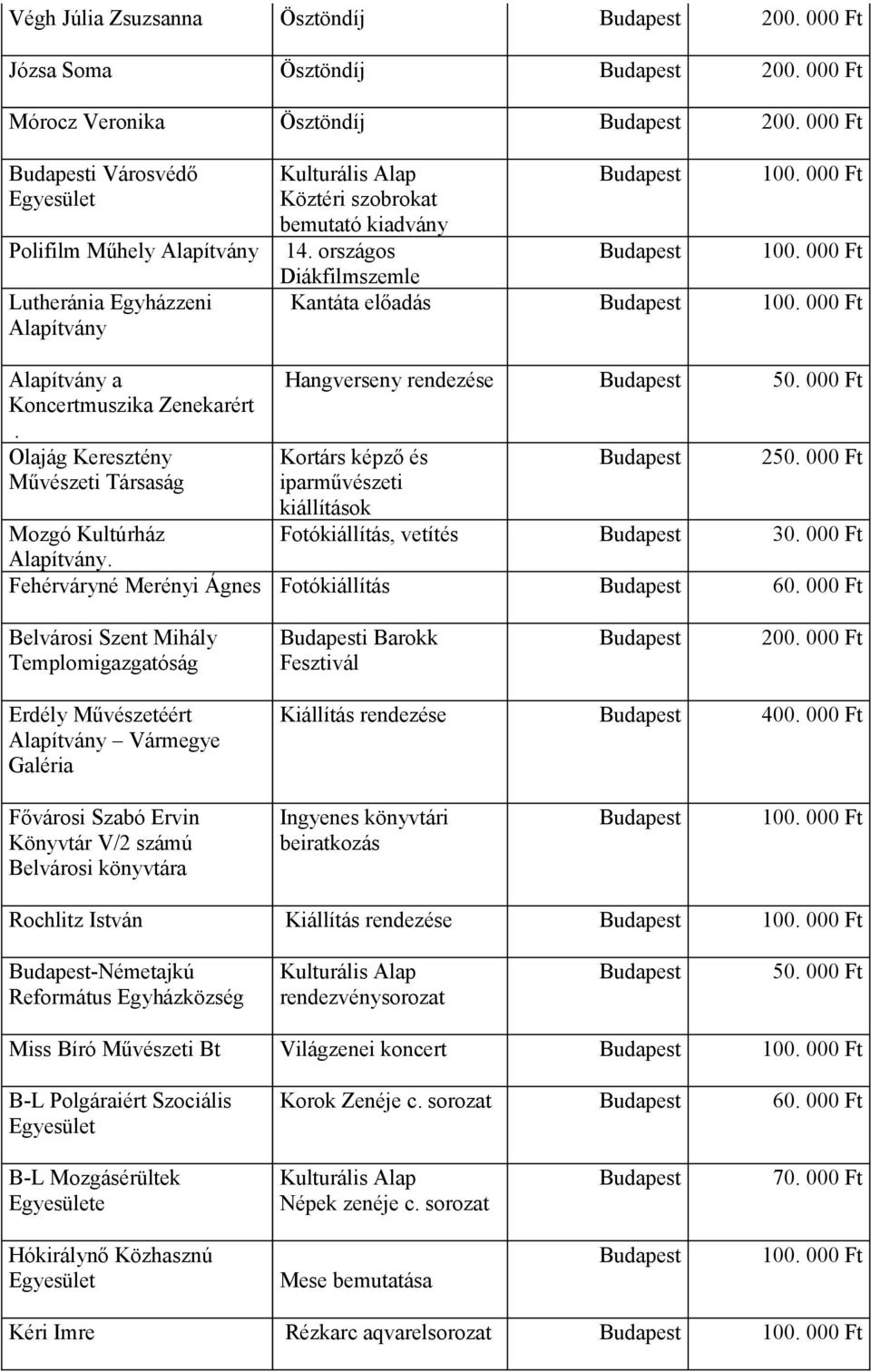Kortárs képző és iparművészeti kiállítások 250 000 Ft Fotókiállítás, vetítés 30 000 Ft Mozgó Kultúrház Alapítvány Fehérváryné Merényi Ágnes Fotókiállítás 60 000 Ft Belvárosi Szent Mihály