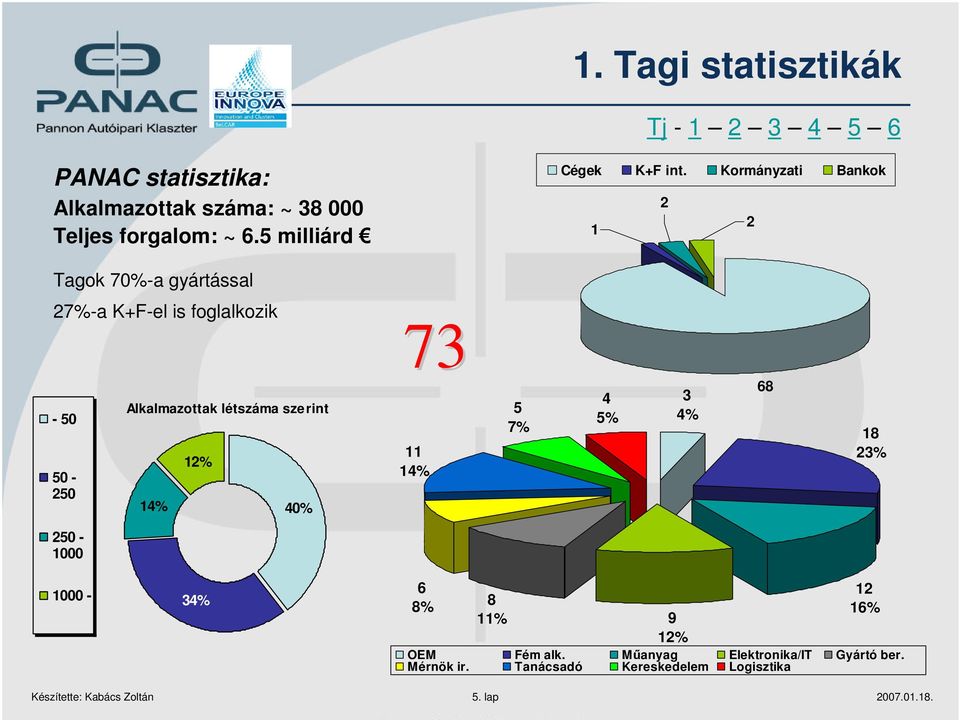 Kormányzati Bankok 2 1 2 Tagok 70%-a gyártással 27%-a K+F-el is foglalkozik 73-50 50-250 Alkalmazottak létszáma