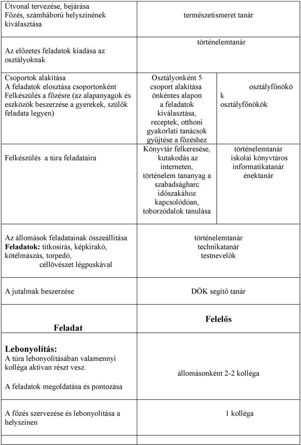 képkirakó, kötélmászás, torpedó, céllövészet légpuskával A jutalmak beszerzése Osztályonként 5 csoport alakítása önkéntes alapon a feladatok kiválasztása, receptek, otthoni gyakorlati tanácsok