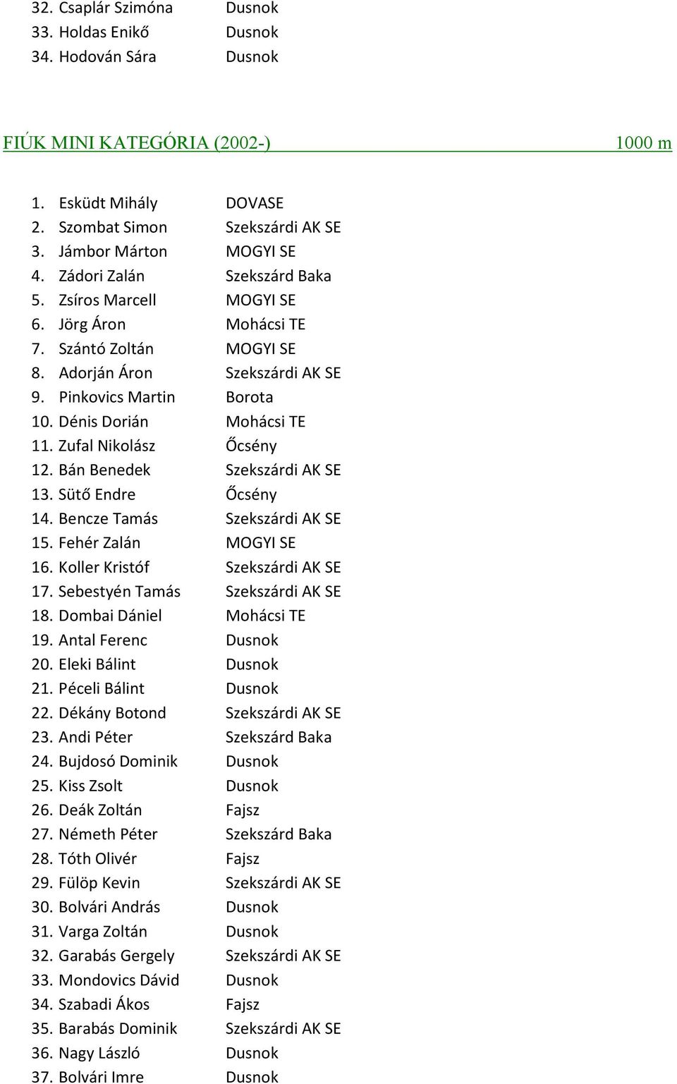 Zufal Nikolász Őcsény 12. Bán Benedek Szekszárdi AK SE 13. Sütő Endre Őcsény 14. Bencze Tamás Szekszárdi AK SE 15. Fehér Zalán MOGYI SE 16. Koller Kristóf Szekszárdi AK SE 17.