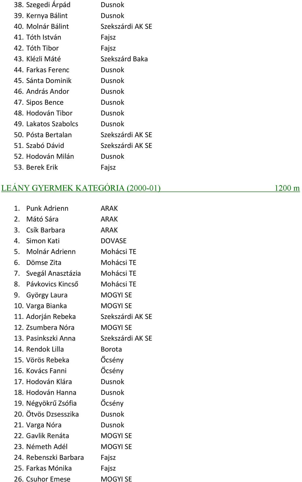 Hodován Milán Dusnok 53. Berek Erik Fajsz LEÁNY GYERMEK KATEGÓRIA (2000-01) 1200 m 1. Punk Adrienn ARAK 2. Mátó Sára ARAK 3. Csík Barbara ARAK 4. Simon Kati DOVASE 5. Molnár Adrienn Mohácsi TE 6.