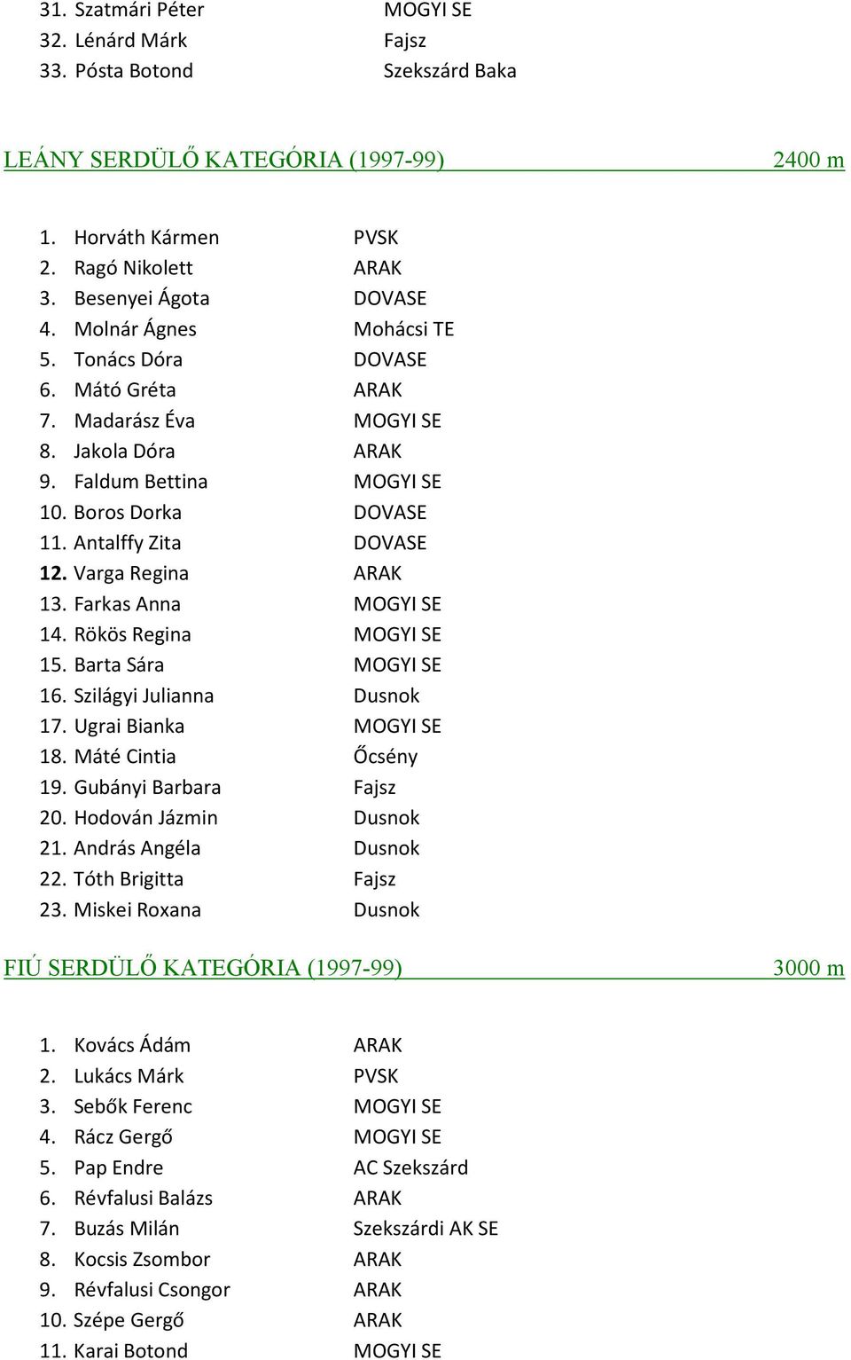 Varga Regina ARAK 13. Farkas Anna MOGYI SE 14. Rökös Regina MOGYI SE 15. Barta Sára MOGYI SE 16. Szilágyi Julianna Dusnok 17. Ugrai Bianka MOGYI SE 18. Máté Cintia Őcsény 19. Gubányi Barbara Fajsz 20.