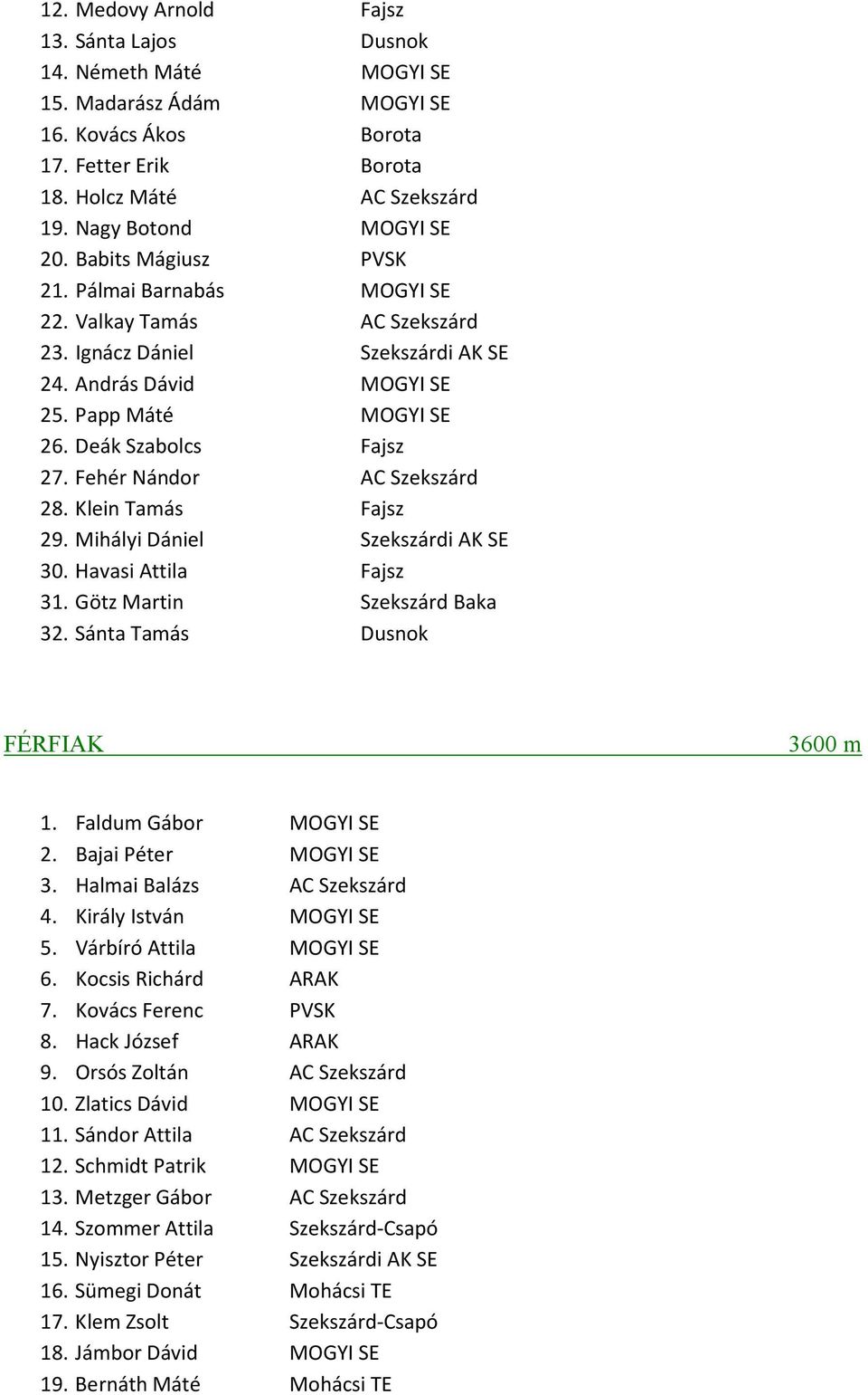 Deák Szabolcs Fajsz 27. Fehér Nándor AC Szekszárd 28. Klein Tamás Fajsz 29. Mihályi Dániel Szekszárdi AK SE 30. Havasi Attila Fajsz 31. Götz Martin Szekszárd Baka 32.