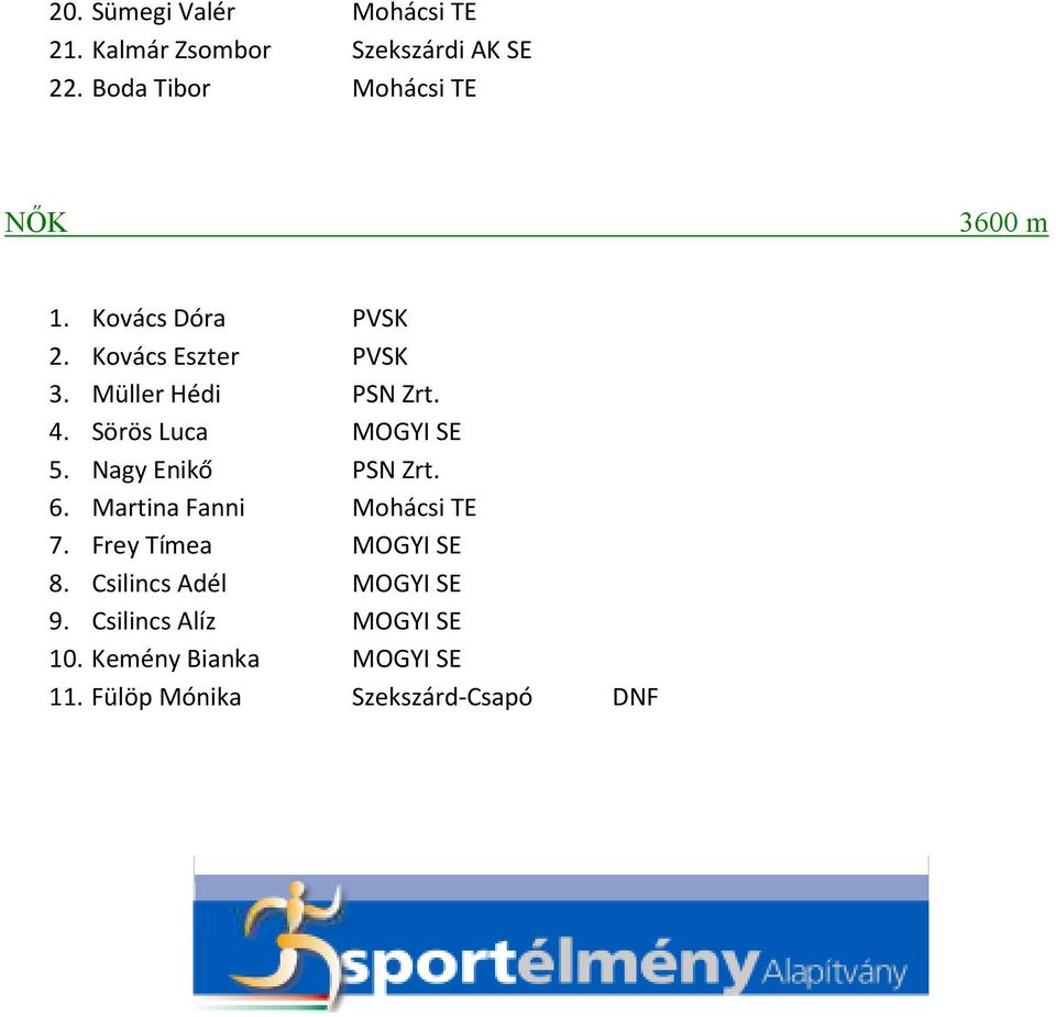Müller Hédi PSN Zrt. 4. Sörös Luca MOGYI SE 5. Nagy Enikő PSN Zrt. 6.