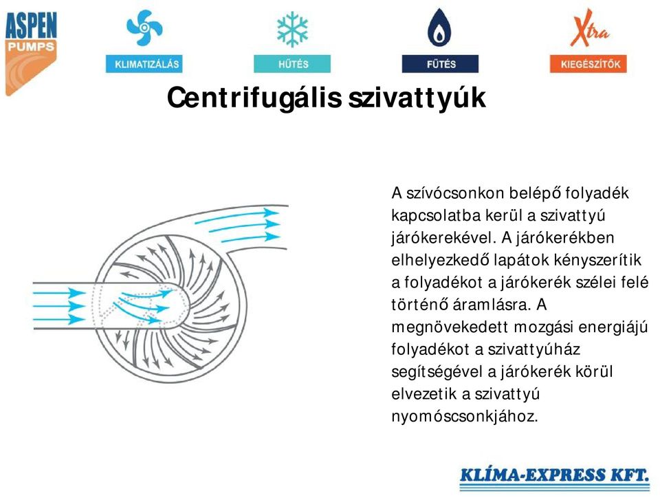 A járókerékben elhelyezkedő lapátok kényszerítik a folyadékot a járókerék szélei