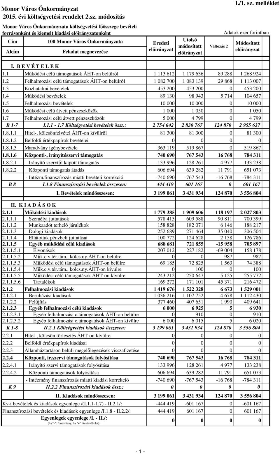 3 Közhatalmi bevételek 453 200 453 200 0 453 200 1.4 Működési bevételek 89 130 98 943 5 714 104 657 1.5 Felhalmozási bevételek 10 000 10 000 0 10 000 1.