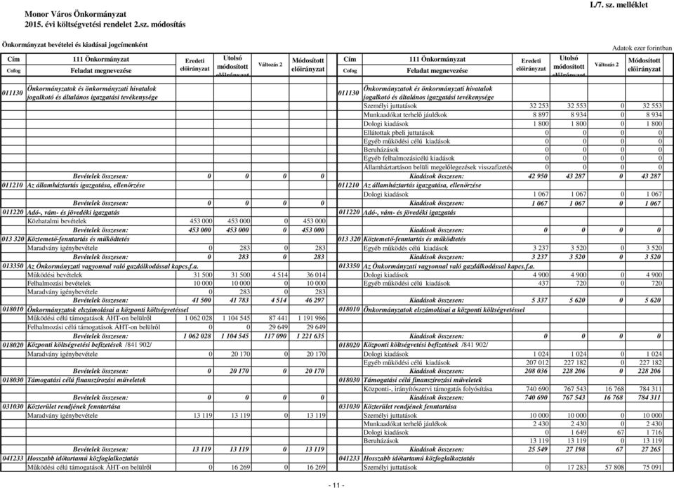 011130 Önkormányzatok és önkormányzati hivatalok jogalkotó és általános igazgatási tevékenysége Személyi juttatások 32 253 32 553 0 32 553 Munkaadókat terhelő jáulékok 8 897 8 934 0 8 934 Dologi