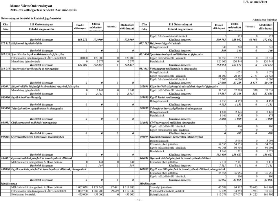 Kiadások összesen: 309 753 325 902 46 760 372 662 072 112 Háziorvosi ügyeleti ellátás 072 112 Háziorvosi ügyeleti ellátás Dologi kiadások 340 340 0 340 Bevételek összesen: Kiadások összesen: 340 340