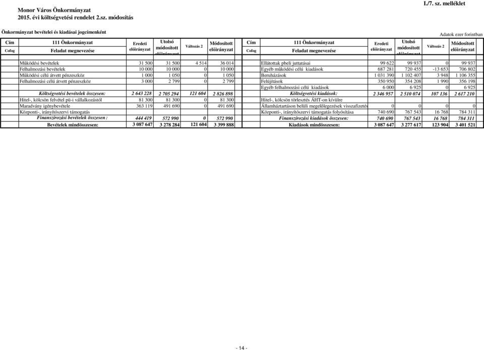 937 Felhalmozási bevételek 10 000 10 000 0 10 000 Egyéb működési célú kiadások 687 281 720 455-13 653 706 802 Működési célú átvett pénzeszköz 1 000 1 050 0 1 050 Beruházások 1 031 390 1 102 407 3 948