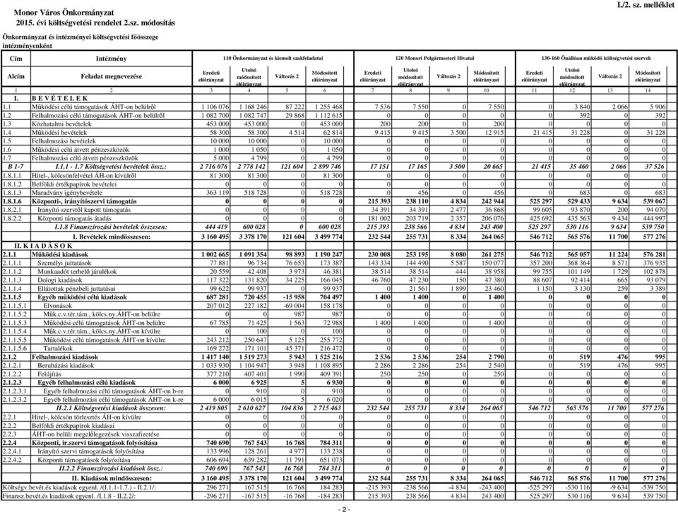 2 Felhalmozási célú támogatások ÁHT-on belülről 1 082 700 1 082 747 29 868 1 112 615 0 392 0 392 1.3 Közhatalmi bevételek 453 000 453 000 0 453 000 200 200 0 20 0 1.