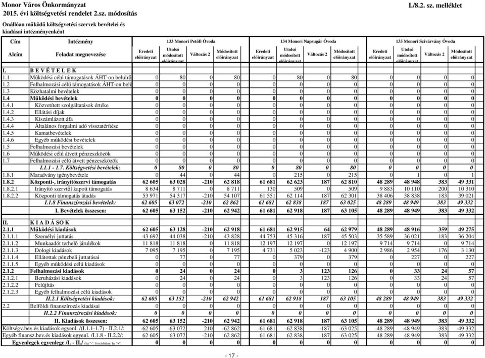 4.5 Kamatbevételek 1.4.6 Egyéb működési bevételek 1.5 Felhalmozási bevételek 1.6 Működési célú átvett pénzeszközök 1.7 Felhalmozási célú átvett pénzeszközök I.1.1-1.7. Költségvetési bevételek: 1.8.