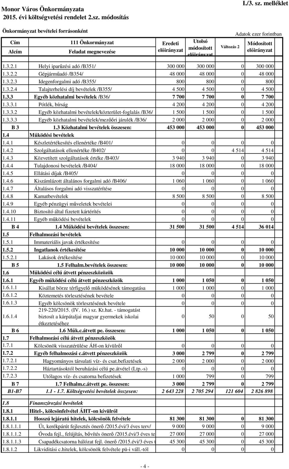 3.3.3 Egyéb közhatalmi bevételek/mezőőri járulék /B36/ 2 000 2 000 0 2 000 B 3 1.3 Közhatalmi bevételek összesen: 453 000 453 000 0 453 000 1.4 Működési bevételek 1.4.1 Készletértékesítés ellenértéke /B401/ 1.