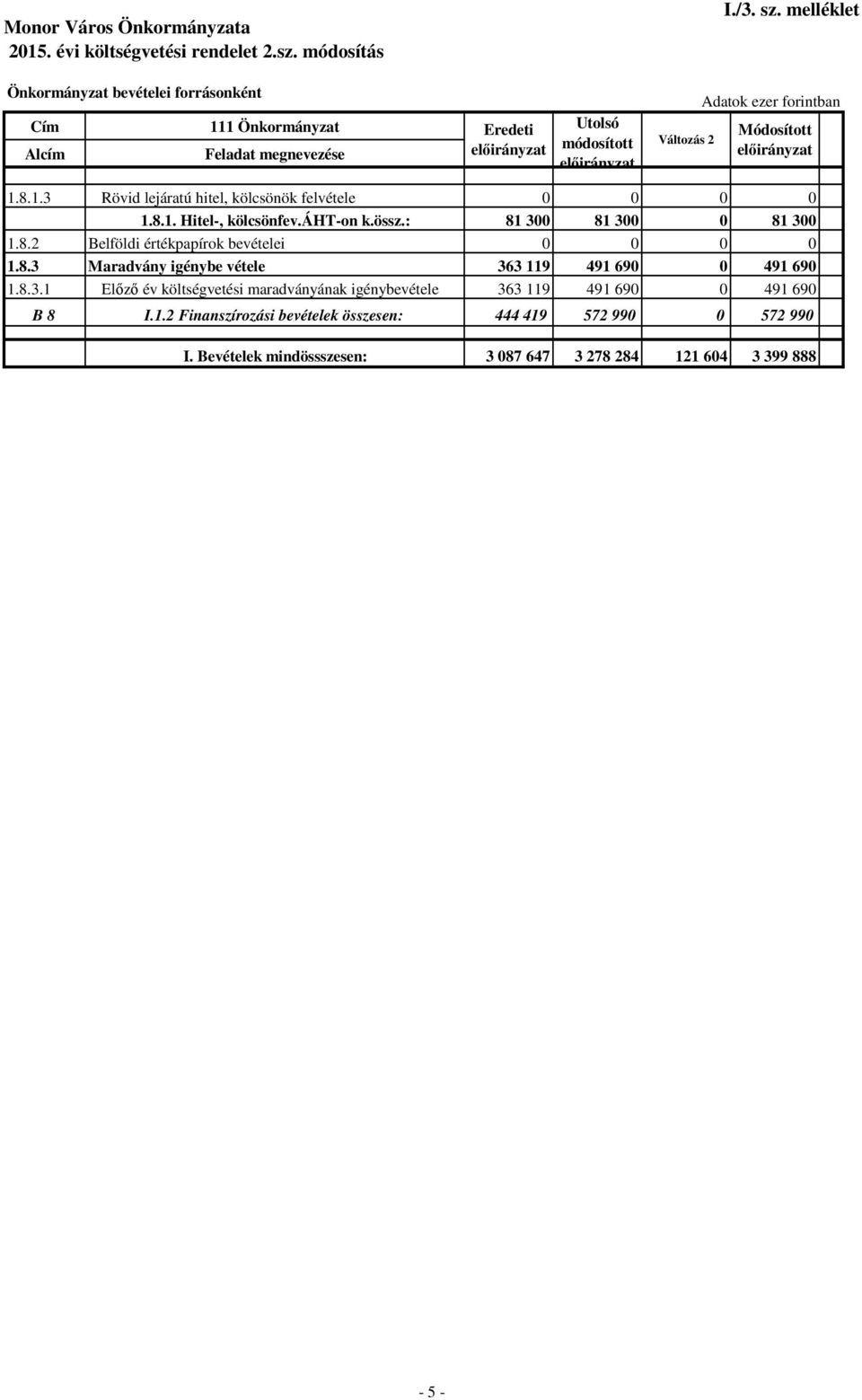 8.3.1 Előző év költségvetési maradványának igénybevétele 363 119 491 690 0 491 690 B 8 I.1.2 Finanszírozási bevételek összesen: 444 419 572 990 0 572 990 I.