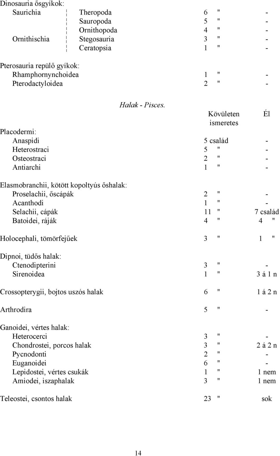 Kövületen Él ismeretes Placodermi: Anaspidi 5 család - Heterostraci 5 " - Osteostraci 2 " - Antiarchi 1 " - Elasmobranchii, kötött kopoltyús őshalak: Proselachii, őscápák 2 " - Acanthodi 1 " -