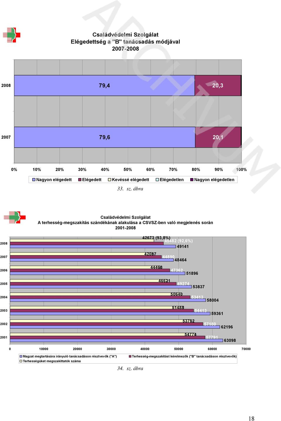 ábra A terhesség-megszakítás szándékának alakulása a CSVSZ-ben való megjelenés során 28 26 25 24 23 22 21 42673 (93,8%) 45482 (92,6%) 49141 4287 44468 4489