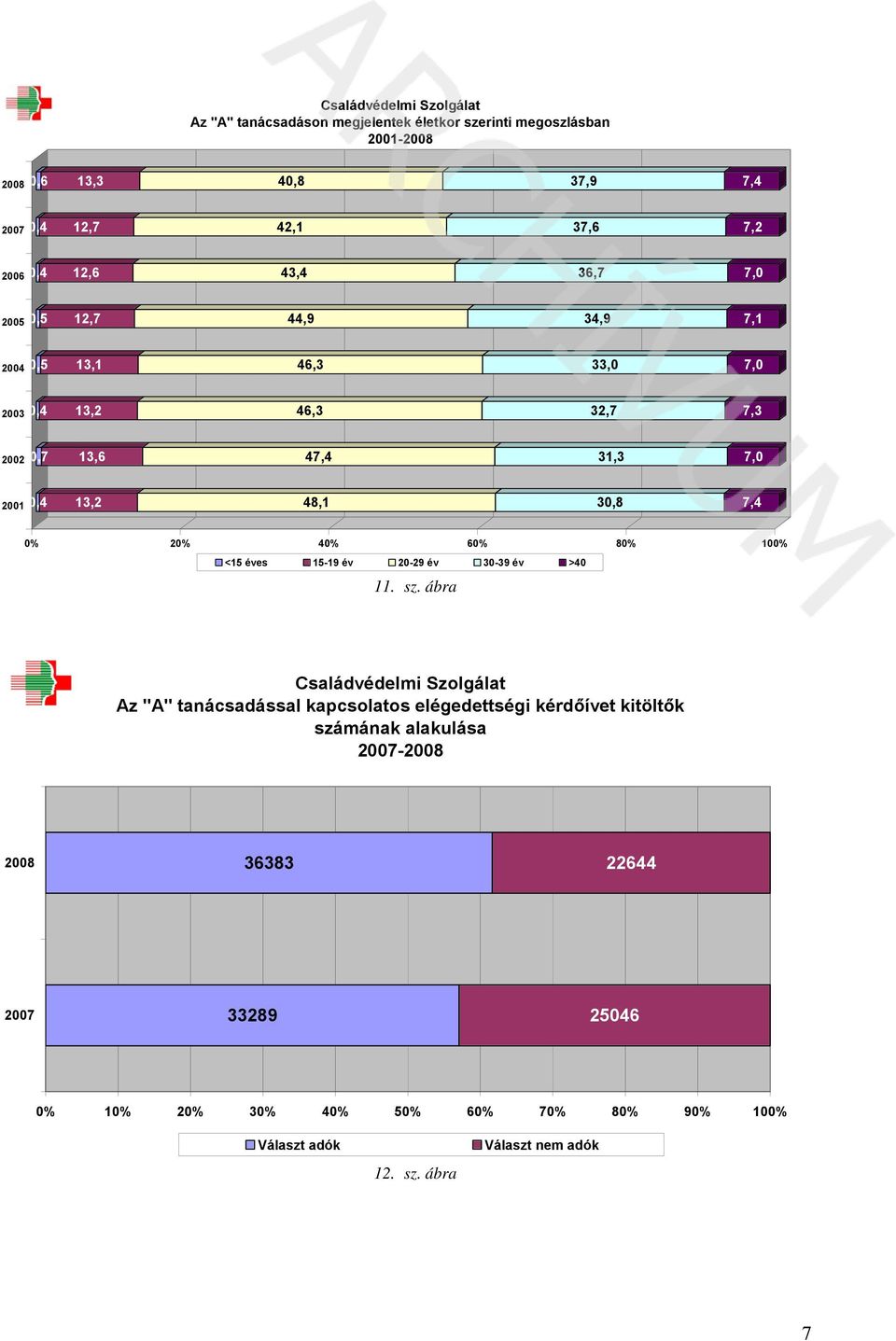 4% 6% 8% 1% <15 éves 15-19 év 2-29 év 3-39 év >4 11. sz.