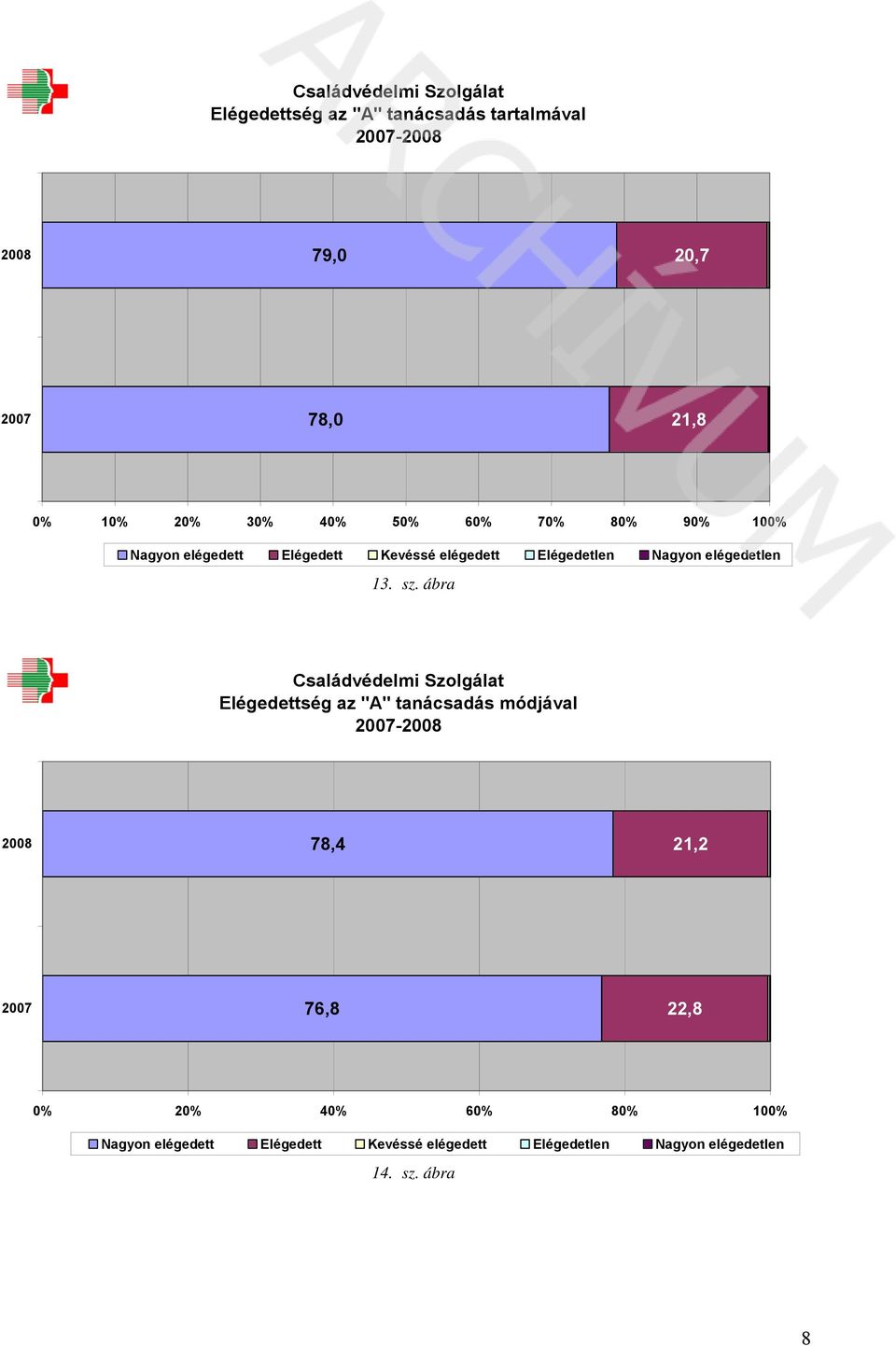 sz. ábra Elégedettség az "A" tanácsadás módjával -28 28 78,4 21,2 76,8 22,8 % 2% 4% 6% 8%