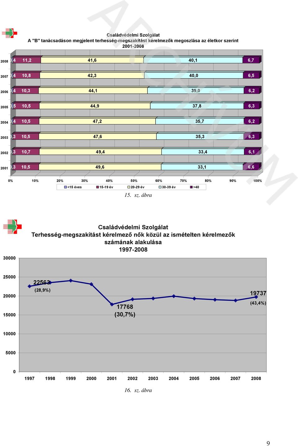 2% 3% 4% 5% 6% 7% 8% 9% 1% <15 éves 15-19 év 2-29 év 3-39 év >4 15. sz.