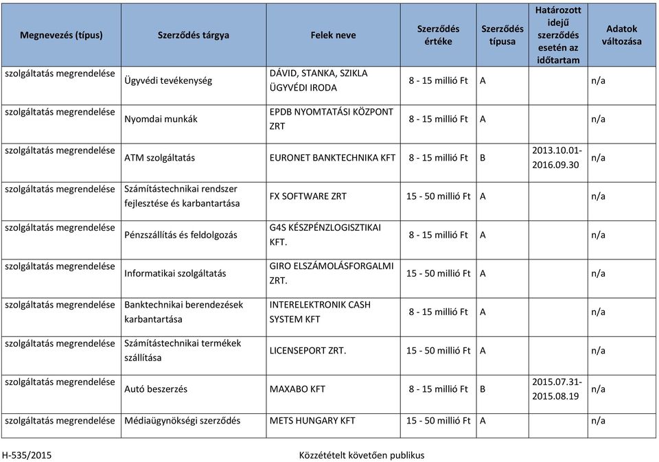 30 Számítástechnikai rendszer fejlesztése és karbantartása FX SOFTWRE ZRT 15-50 millió Pénzszállítás és feldolgozás G4S KÉSZPÉNZLOGISZTIKI 8-15 millió Informatikai