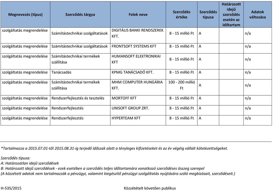 millió Rendszerfejlesztés UNISOFT GROUP ZRT. 8-15 millió Rendszerfejlesztés HYPERTEM KFT 8-15 millió *Tartalmazza a 2015.07.01-től 2015.08.