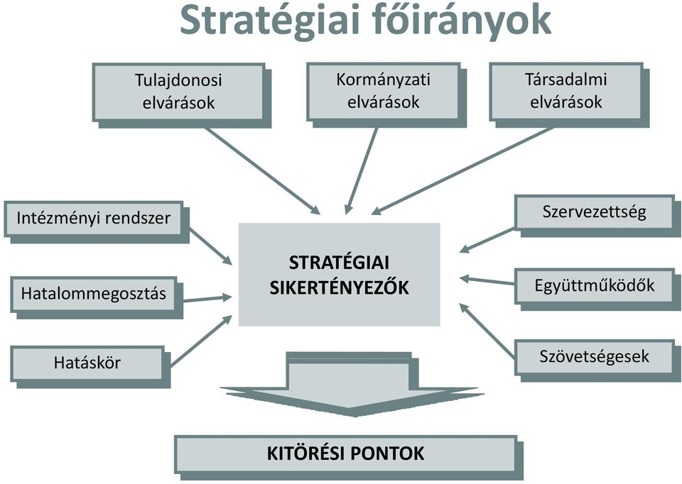 rendszer Hatalommegosztás STRATÉGIAI SIKERTÉNYEZŐK