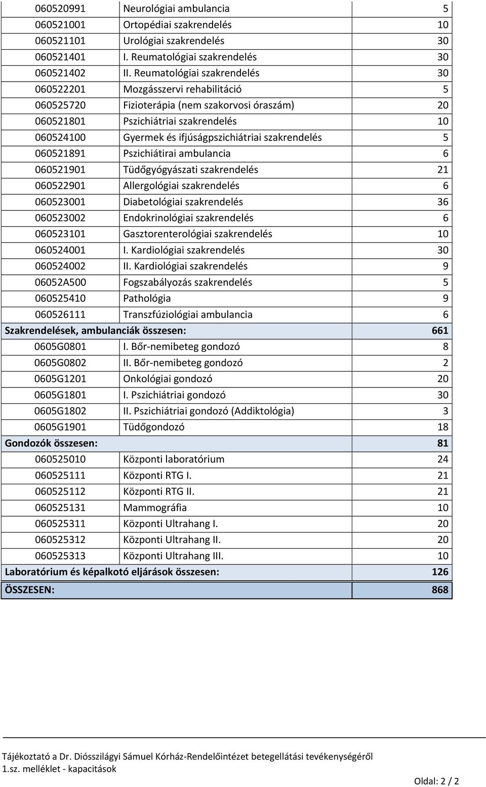 ifjúságpszichiátriai szakrendelés 5 060521891 Pszichiátirai ambulancia 6 060521901 Tüdőgyógyászati szakrendelés 21 060522901 Allergológiai szakrendelés 6 060523001 Diabetológiai szakrendelés 36