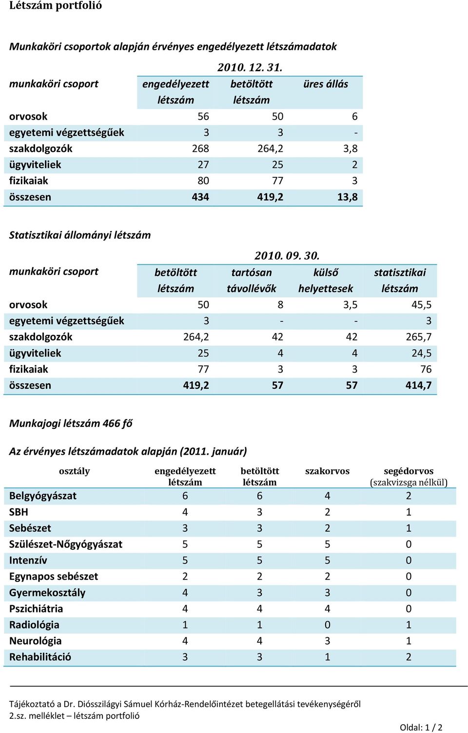 munkaköri csoport betöltött létszám tartósan távollévők 2010. 09. 30.