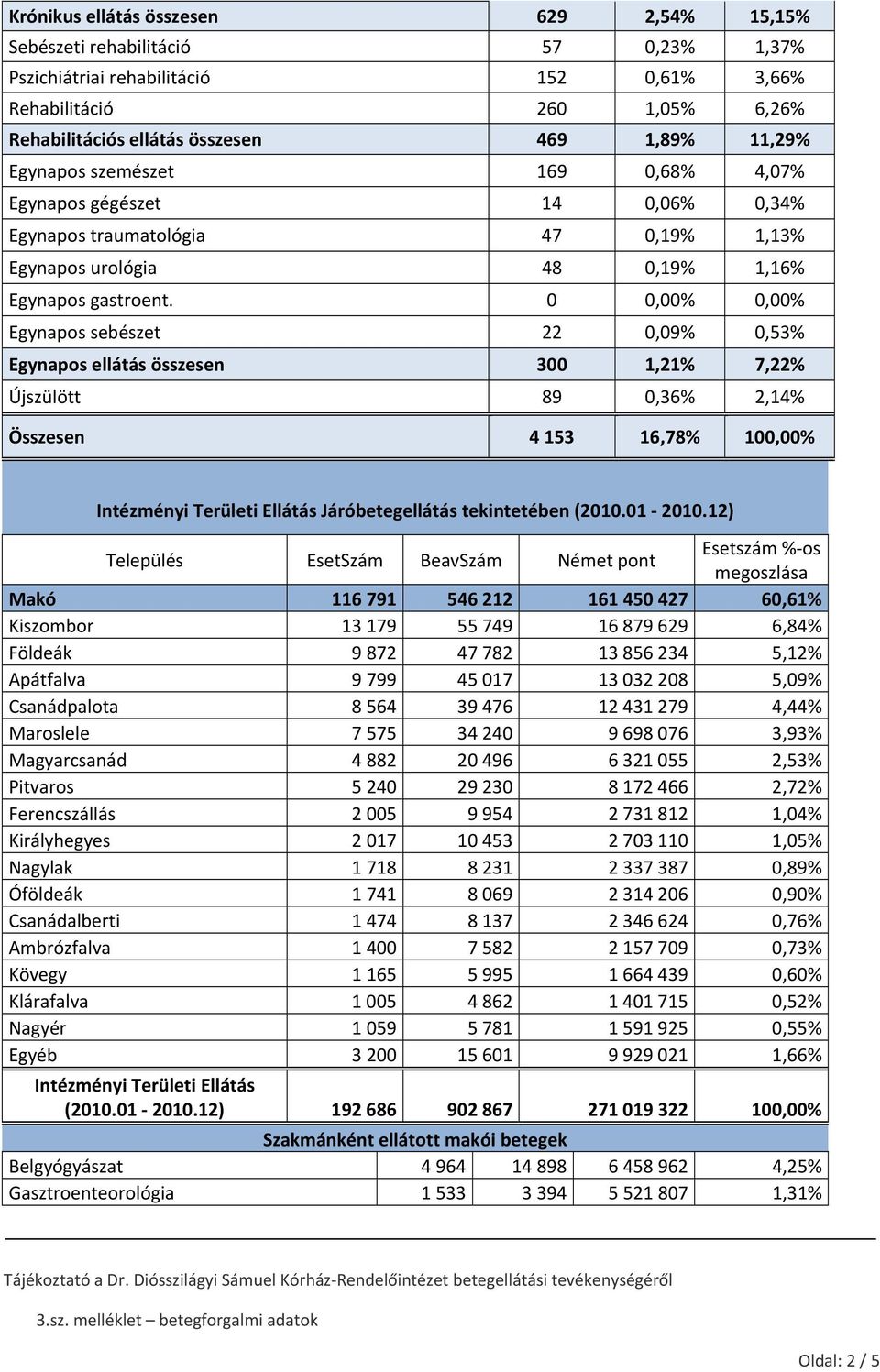 0 0,00% 0,00% Egynapos sebészet 22 0,09% 0,53% Egynapos ellátás összesen 300 1,21% 7,22% Újszülött 89 0,36% 2,14% Összesen 4 153 16,78% 100,00% Intézményi Területi Ellátás Járóbetegellátás