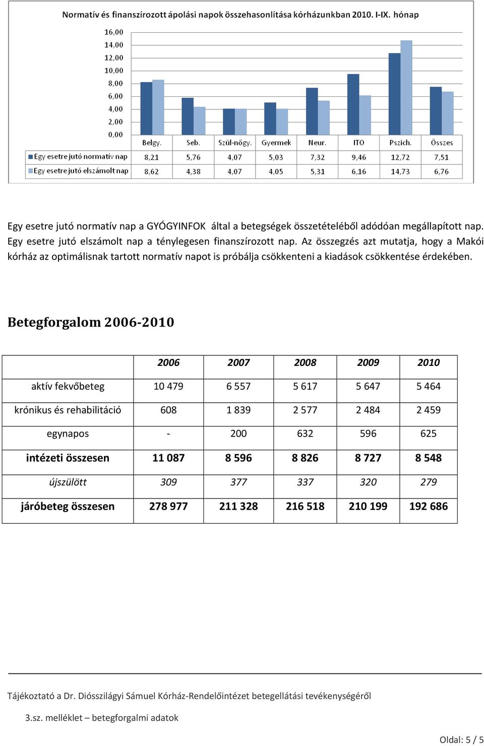 Betegforgalom 2006 2010 2006 2007 2008 2009 2010 aktív fekvőbeteg 10 479 6 557 5 617 5 647 5 464 krónikus és rehabilitáció 608 1 839 2 577 2 484 2 459 egynapos 200 632