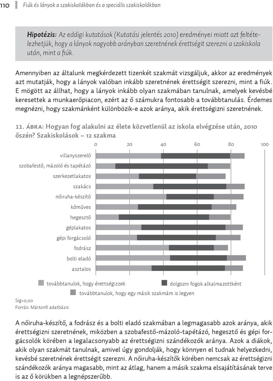 Amennyiben az általunk megkérdezett tizenkét szakmát vizsgáljuk, akkor az eredmények azt mutatják, hogy a lányok valóban inkább szeretnének érettségit szerezni, mint a fiúk.