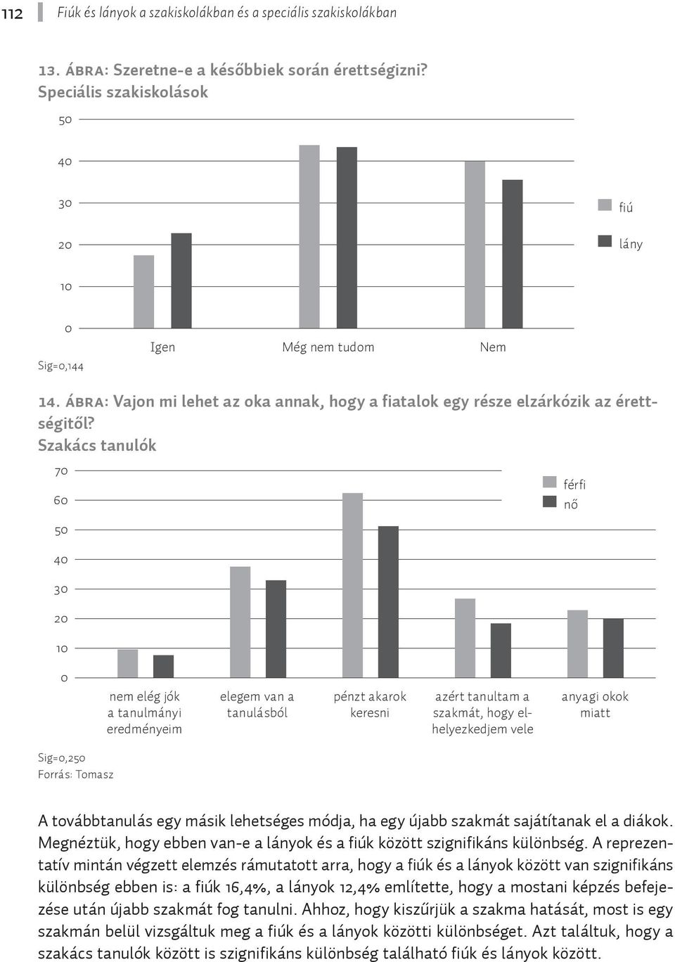 Szakács tanulók 70 60 50 40 30 20 10 férfi nő 0 nem elég jók a tanulmányi eredményeim elegem van a tanulásból pénzt akarok keresni azért tanultam a szakmát, hogy elhelyezkedjem vele anyagi okok miatt