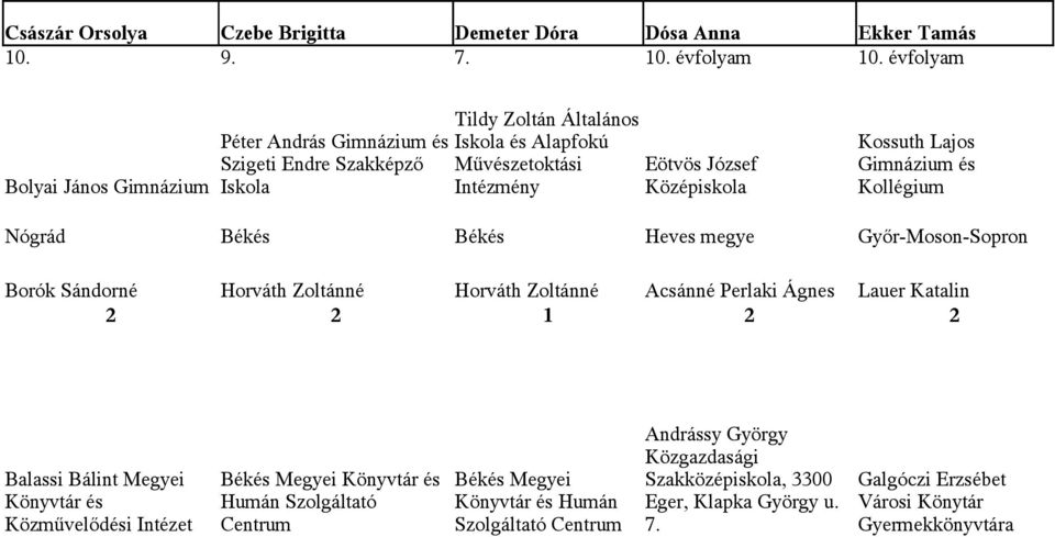 Kollégium Nógrád Békés Békés Heves megye Győr-Moson-Sopron Borók Sándorné Horváth Zoltánné Horváth Zoltánné Acsánné Perlaki Ágnes Lauer Katalin 2 2 1 2 2 Balassi