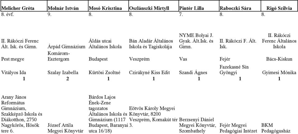 Komárom- Pest megye Esztergom Budapest Veszprém Vas Fejér Bács-Kiskun Fazekasné Sín Vitályos Ida Szalay Izabella Kürtösi Zsoltné Czirákyné Kiss Edit Szandi Ágnes Gyöngyi Gyimesi Mónika 1 2 1 1 1 1 1