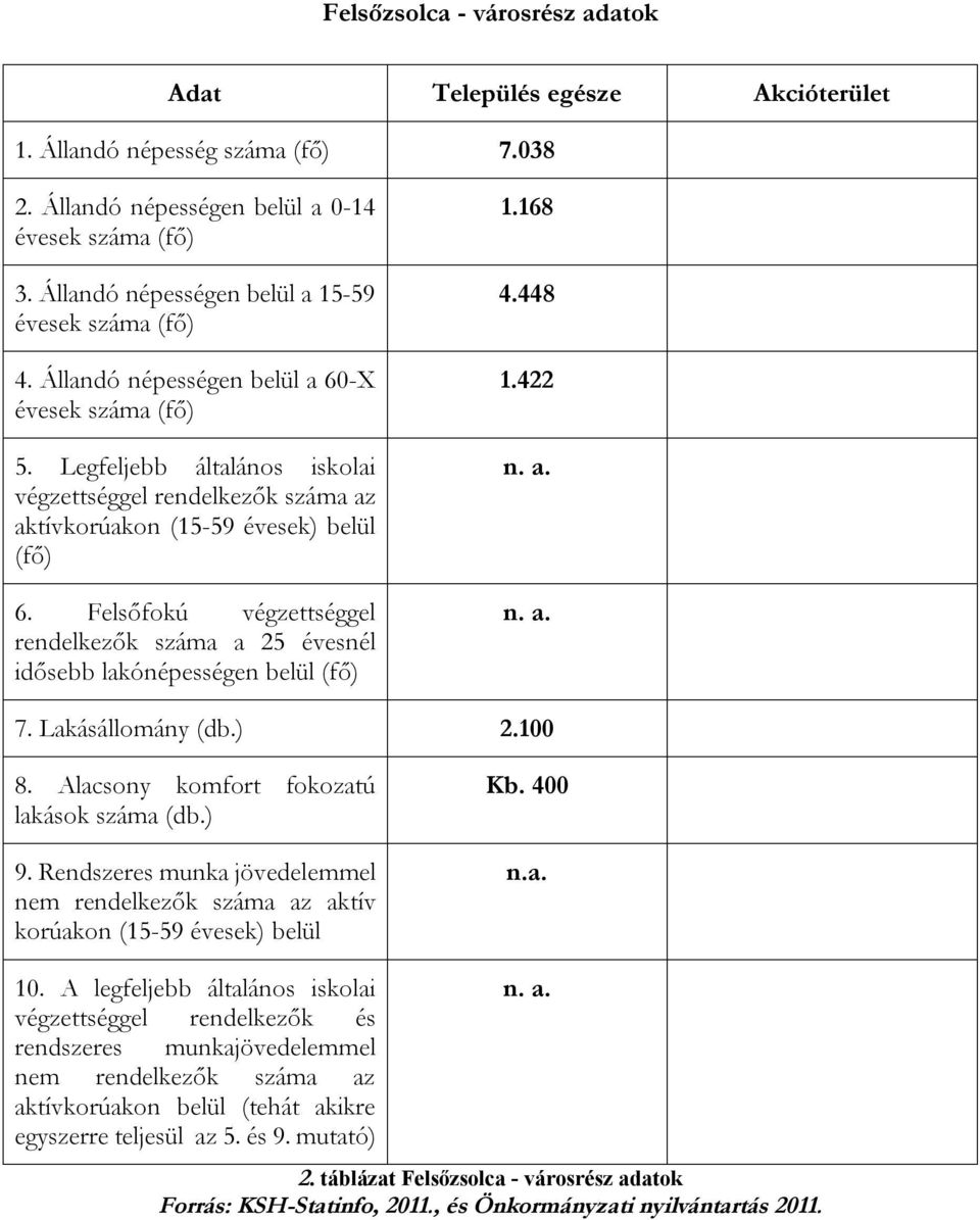 Legfeljebb általános iskolai végzettséggel rendelkezők száma az aktívkorúakon (15-59 évesek) belül (fő) 6. Felsőfokú végzettséggel rendelkezők száma a 25 évesnél idősebb lakónépességen belül (fő) 1.