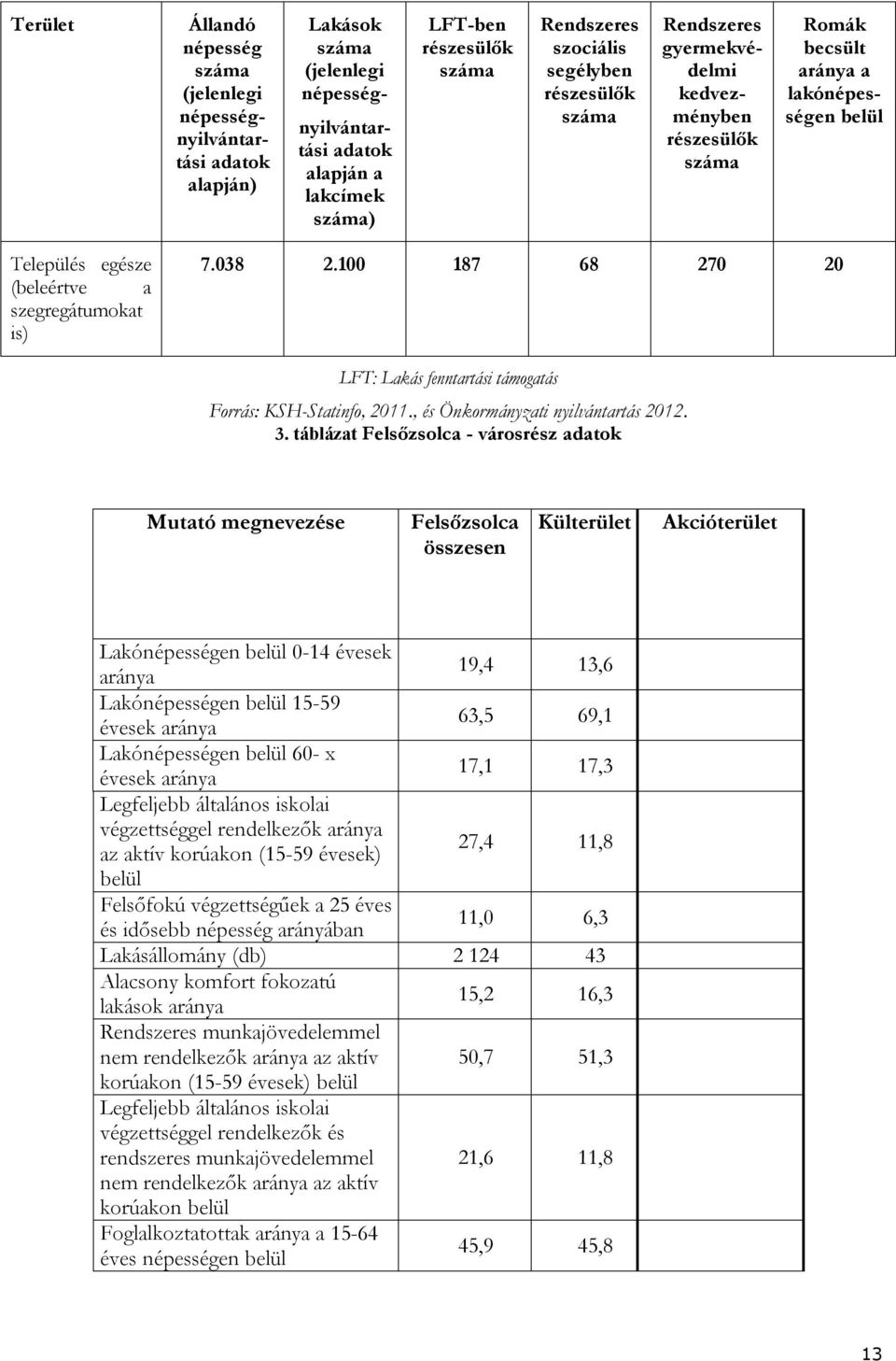 100 187 68 270 20 LFT: Lakás fenntartási támogatás Forrás: KSH-Statinfo, 2011., és Önkormányzati nyilvántartás 2012. 3.