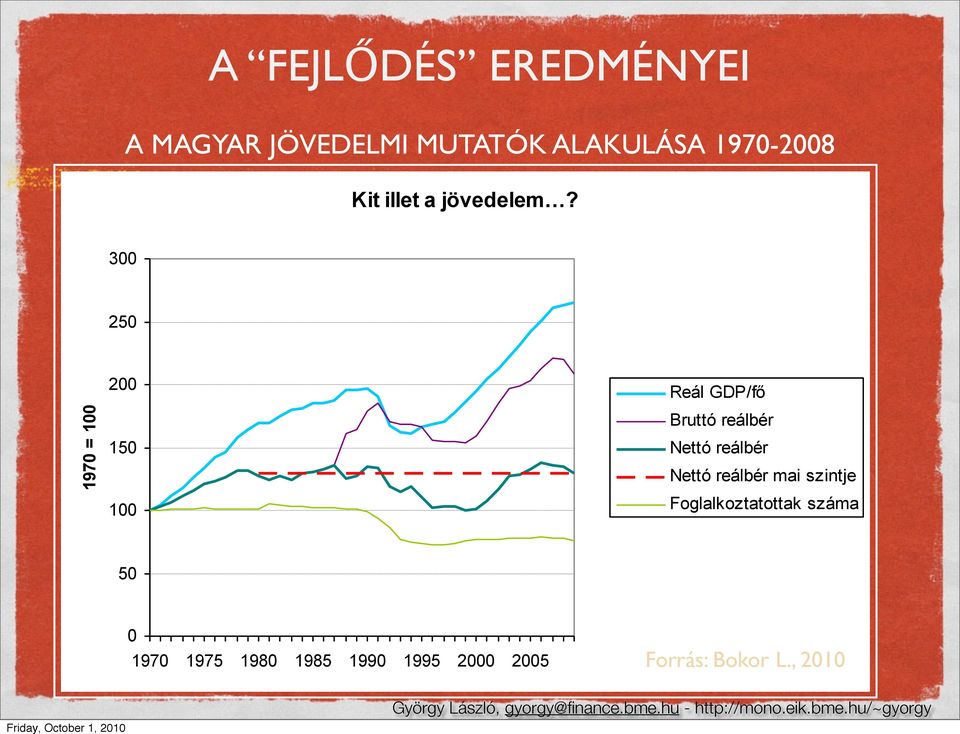 Bruttó reálbér Nettó reálbér Nettó reálbér mai szintje